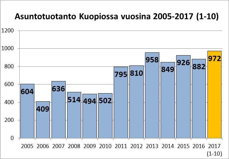 ASUNTORAKENTAMINEN JATKUU VILKKAANA Koko vuoden arvio 2017 yht. 1100 asuntoa.