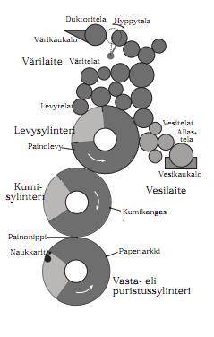 Arkkimuotoisissa offsetpainokoneissa on usein neljästä kuuteen väriyksikköä.