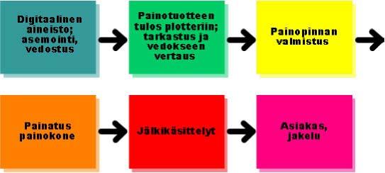 2 2 Painojälkeen vaikuttavat prosessit Kuvio 1. Offsetpainon prosessikaavio. 2.1 Prepress Tuotteen rakenteen ja ulkoasun suunnittelun jälkeen ennen painamista lopulliseen painojälkeen vaikuttavat monet asiat.