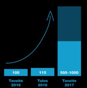 Käynnistimme terveystalkoot työelämässä Terveystalkoot pyörähtivät käyntiin alkuvuodesta 2016 Helmikuun 2017 alussa mukaan on ilmoittautunut 500 ORGANISAATIOTA Mukana on mm.