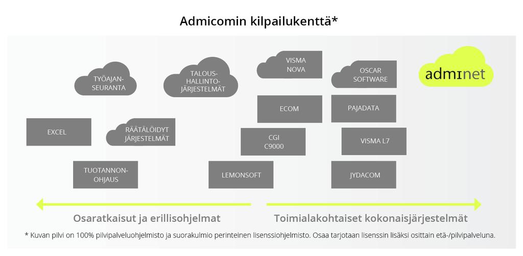 töstietoja vertailtaessa muihin toimialan yrityksiin todettiin Yhtiön asiakkaiden erottuvan joukosta kasvajina (Balance Consulting).