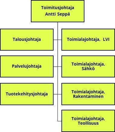 asiat ja vastaa niiden täytäntöönpanosta. Antti Seppä aloitti yhtiössä 10.3.2016 ja Admicomin toimitusjohtajana 1.6.2016. Antti Seppä, s.