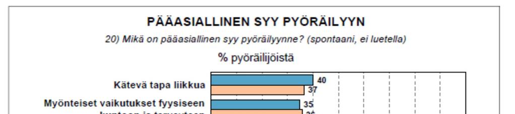 Lähde:Helsingin pyöräilybarometri 2016