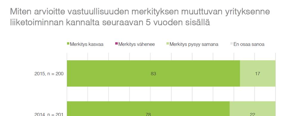 Vastuullisuuden merkityksen yrityksen liiketoiminnalle arvioidaan lisääntyvän