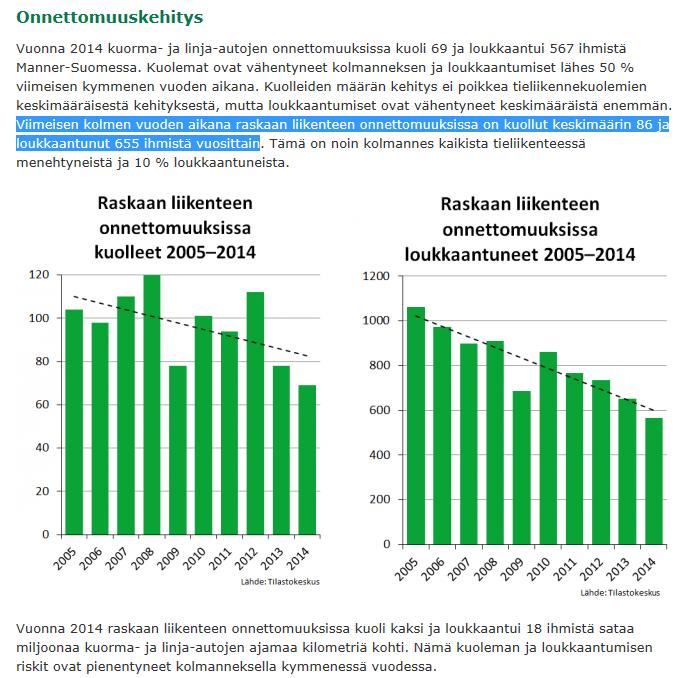 Raskaan liikenteen onnettomuuskehitys Lähde: Trafi Liikenteen turvallisuus ja ympäristökatsaus 2015