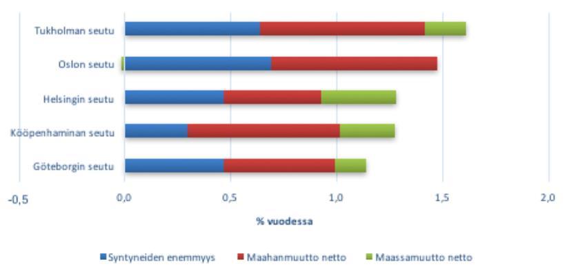 Väestönmuutos Pohjoismaiden