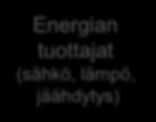 ÄLYKKÄÄN KAUPUNKIENERGIAN OSAPUOLET Mahdollisuus tarjota asiakkaalle optimaalisia palveluita Palveluiden tarjoajat Kaukolämpöverkko mahdollistajana Energian myyjät Innovatiiviset ja toimivat puitteet