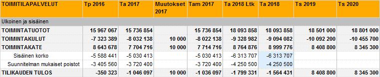 73 Mäntsälän kunta Talousarvio 2018 ja taloussuunnitelma 2018-2020 Toimitilapalvelut Kiinteistönhoitopalvelut- tulosyksikkö Kunnossapitopalvelut- tulosyksikkö Tulosalueen palveluajatus