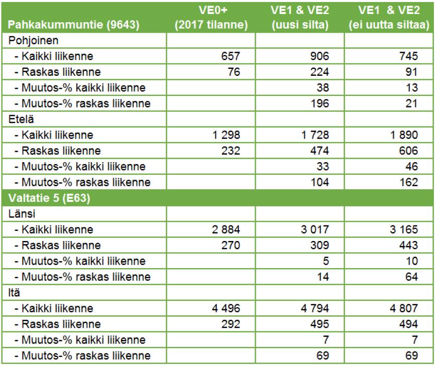 FCG SUUNNITTELU JA TEKNIIKKA OY Kaavaselostus, 63 (76) 6.3.2 Raideliikenne Taulukko 2.