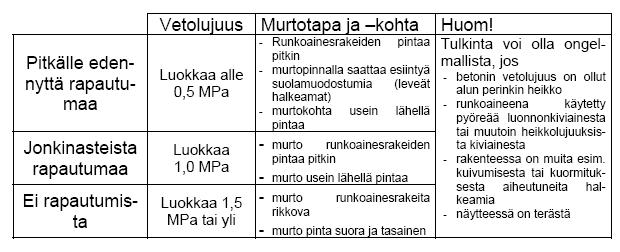 Betonin vetolujuuden testaus näytteistä Tulosten tulkintaohje, BY 42 Vetolujuuskokeiden