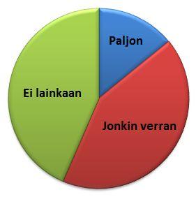 SYRJINTÄ Kokenut ikäsyrjintää Kokenut syrjintää