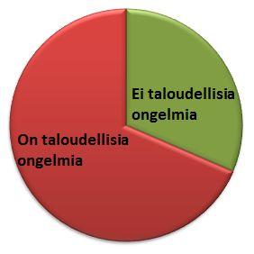 KÖYHYYS Huomattava enemmistö kertoo, että heidän kotitaloutensa menojen kattaminen on käytössä olevilla tuloilla vaikeaa.