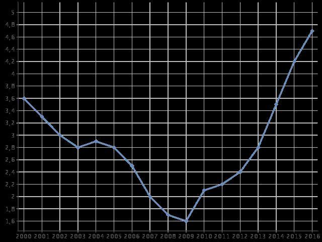 Kuvio: Pitkäaikaistyöttömyys vv 2000-2016 (% 15-64 vuotiaista) Lähde: sotkanet