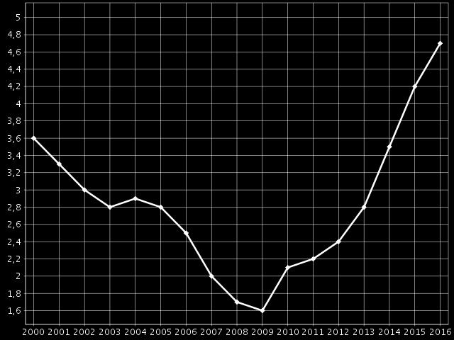 Lokakuussa 2017 maassa oli 272 500 työtöntä työnhakijaa, joka oli n 56 000