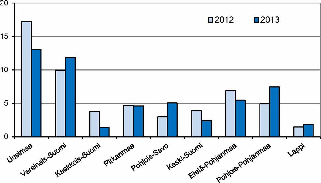 (Hirvieläinonnettomuuksien tilastointi muuttui elokuun alusta 2012.) Milj.euroa Kuva 4.