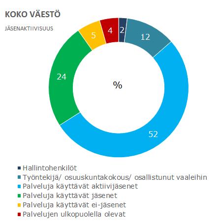 Yhteenveto - Jäsenaktiivisuus 95% väestöstä on osuustoimintayritysten palveluiden piirissä 66 % väestöstä on aktiivijäseniä - puolet käyttävät pääasiassa jonkin osuustoimintayrityksen palvelua, joka