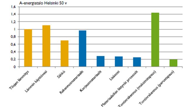 Käytönaikaisen energiankulutuksen (50 vuotta), rakennusmateriaalien ja tontinrakennuksen suhteelliset CO2 päästöt Lähde: Ruuska A, Häkkinen T, Vares S, Korhonen M-R, Myllymaa T, 2013,