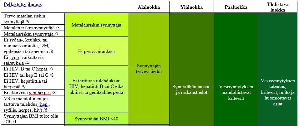 43 nissa, pääluokat kerättiin eri värikoodit saaneisiin yhdistäviin luokkiin, jotka eroteltiin toisistaan (kuva 1). (Janhonen & Nikkonen 2003, 28-29; Tuomi & Sarajärvi 2009, 110.) Kuva 1.