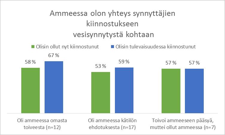 51 Kuvio 5: Ammeessa olon yhteys synnyttäjien kiinnostukseen vesisynnytystä kohtaan.