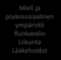 verenpaine Ylipaino ja liikunnan vähyys Lisääntynyt hyytymistaipumus Tupakointi + muistisairaudet Mieli ja