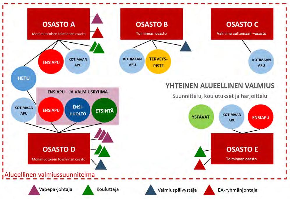Esimerkki yhden valmiusalueen osastojen alueellisesta yhteistyöstä. Alueelta löytyy mm. yhteinen henkisen tuen ryhmä sekä osasto D on käynnistänyt ensiapu- ja valmiusryhmän toiminnan.