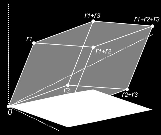 Determinantin geometrinen tulkinta 3 3-matriisin A = a d g b e h c f i determinantti on a e h f i b d g f i + c d e g h = a ei fh b di fg + c dh eg = aei + bfg + cdh ceg bdi afh 3 3-matriisin