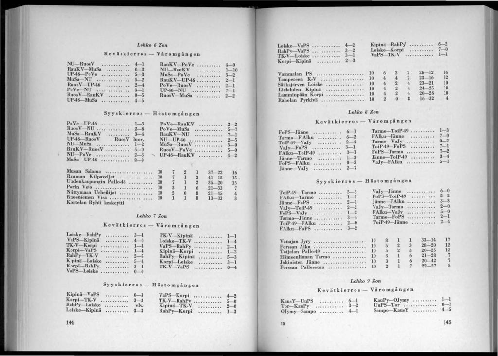 Kevätkierros - NU-RuosV... :. - RauKV-MuSa... 0-3 UP6-PoVe... -3 MuSa-NU... - RuosV-UP6.......... - PoVe-NU... RuosV-RauKV... 0- UP6-MuSa... - Lohko 6 Zon RauKV-PoVe.......... NU-RauKV...... MuSa-PoVe.