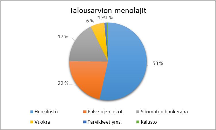 KÄYTTÖTALOUSOSA Seutuyksikkö Seutuyksikön menot ja tulot 2017 Seutuyksikön henkilöstömenot muodostuvat johdon ja asiantuntijoiden (7 henkilön) palkka- ja henkilösivukuluista.