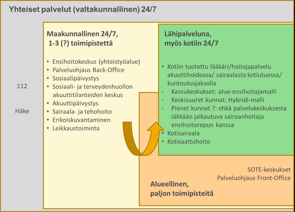 Hauraiden iäkkäiden akuuttien tilanteiden hoito oikeaaikaisesti lähellä asiakasta Nykytilanteen ongelmat Ratkaisu Viheralueiden tilanne heikko: yhteistyön tarvetta