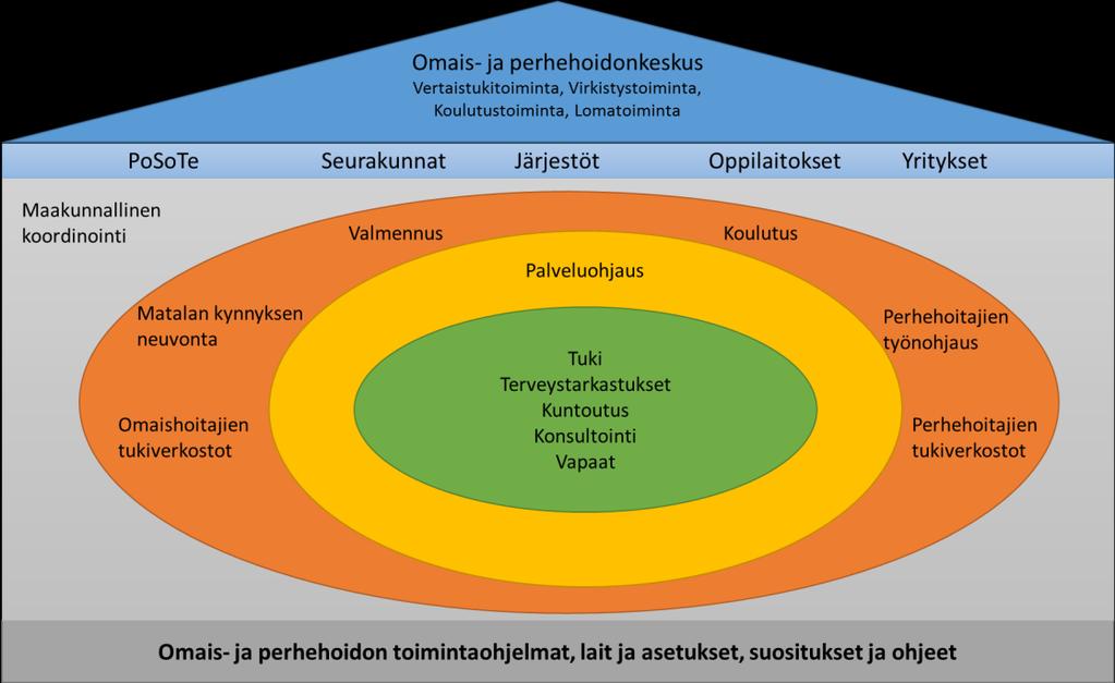 Omais- ja perhehoidon keskus tukee toimintaa Nykytilanteen ongelmat Ratkaisu Omais- ja perhehoidon toteutuksen vähäisyys