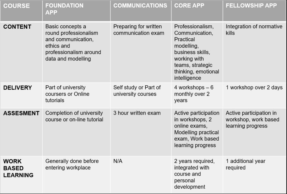 - The Code of Professional Conduct (hyväksytty yhteistyössä viiden amerikkalaisen järjestön kanssa) - vaatimus peruskoulutuksesta ja jatkokoulutuksesta - Täysjäsenellä tulee olla kolmen vuoden