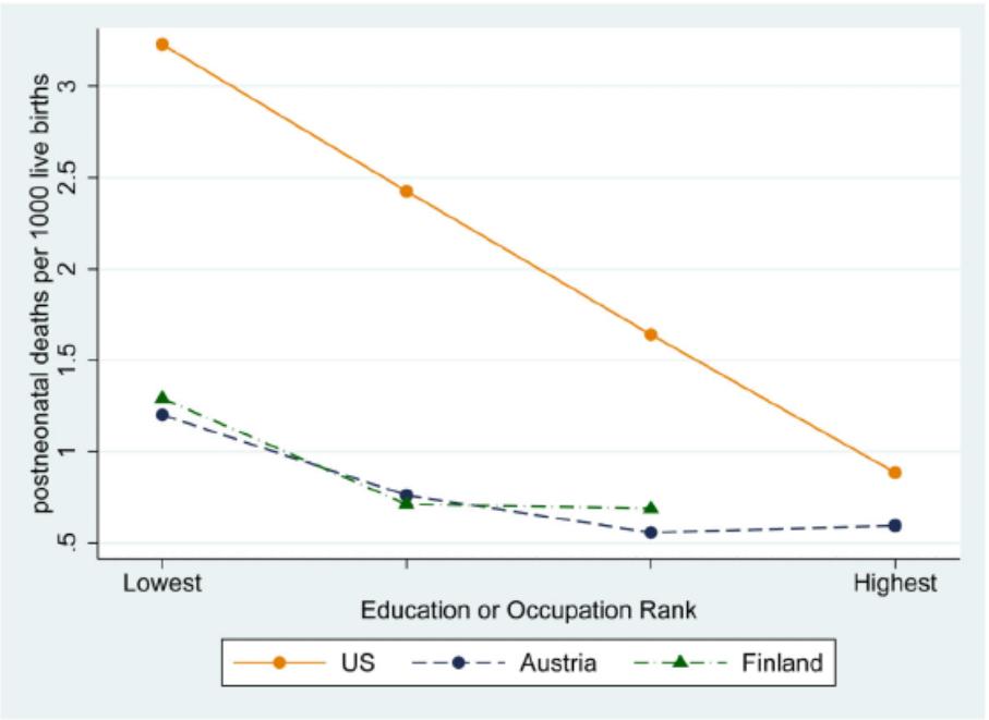 riippuu koulutustasosta - mutta tähän voi vaikuttaa myös palkallinen äitiysloma (ei lainkaan USAssa) - OECD: 10 viikon lisäys äitiyslomaan vähentää lapsikuolleisuutta 4 %:lla