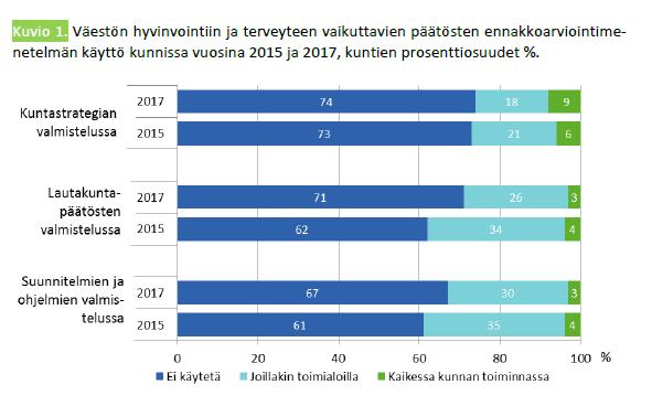 Lähde: Tilastoraportti 38/2017 Hyvinvoinnin ja