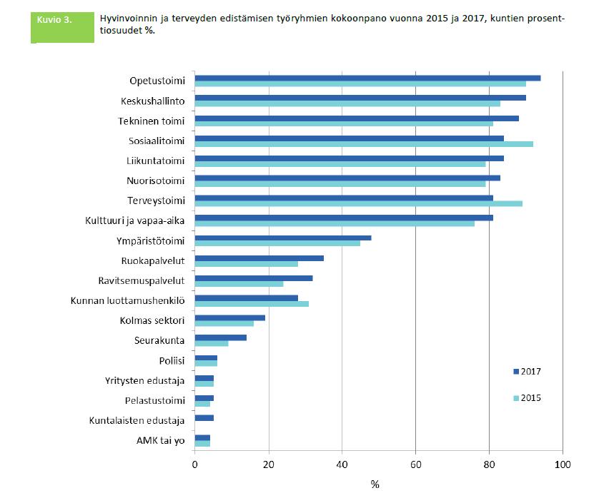 Lähde: Tilastoraportti 38/2017 Hyvinvoinnin ja