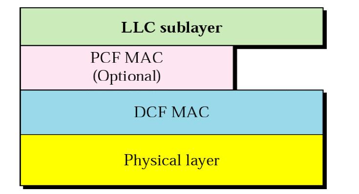 Koordinointifunktiot DCF (Distributed Coordination Function) Kilpailua, ei priorisointia PCF (Point Coordination Function) Keskitetty