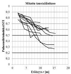 Kuva 3. Puheensiirtoindeksin STI arvo etäisyyden suhteen avointen oppimisympäristöjen yli 10 m ylittävillä mittalinjoilla, kun peiteäänitaso on mitattu tai laskennallinen 40 db.