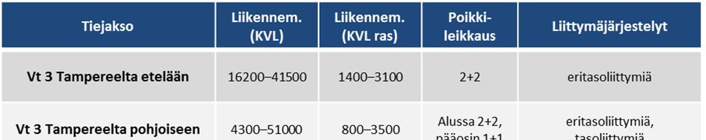 1.2 Suunnittelualueen tieverkon ominaisuudet Suunnittelualueen tieverkon keskeiset ominaisuudet on esitetty taulukossa 1.