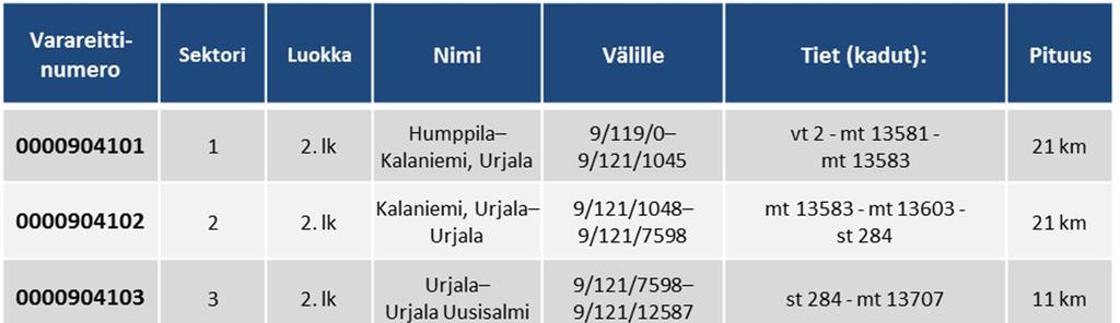 Valtatien 9 rajoitetut varareitit (2.
