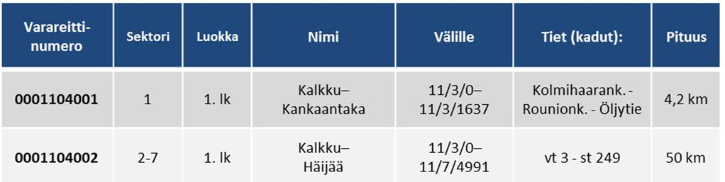 Valtatien 11 varareitit (1.