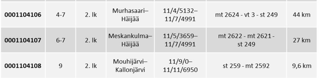 sekä sektorinumerot, joille