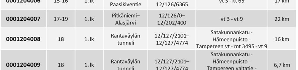 valtatien 12 lk)
