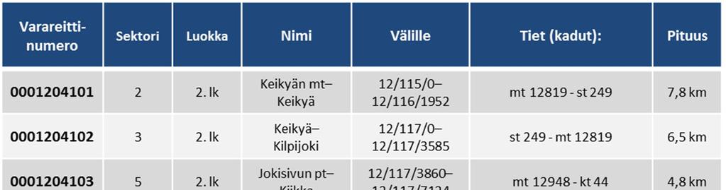Valtatien 12 rajoitetut