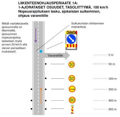 4.2 Kohdekohtaiset liikenteenohjausperiaatteet 4.2.1 1-ajorataiset osuudet Kuvissa 11 ja 12 on esitetty liikennejärjestelyt 1A ja 1B, joissa ajosuunnan liikenne hidastetaan, suljetaan ajokaista ennen