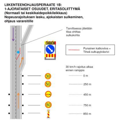 Kuva 12. Liikenteenohjausperiaate 1B. 4.2.2 Kaksiajorataiset (2+2) osuudet Kaksiajorataisilla osuuksilla onnettomuudet katkaisevat pääsääntöisesti korkeintaan toisen ajoradan liikenteen.