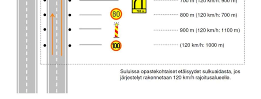 Liikenne hidastetaan (nopeusrajoitus 30 km/h) ja vasemmanpuoleinen kaista suljetaan