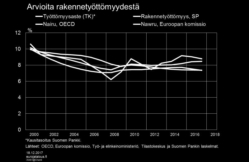 Kuvio 4. Mikä on suhdanteiden vaikutus? Suomen Pankin uuden rakennetyöttömyysmittarin mukaan työttömyys on Suomessa jo lähellä rakenteellista tasoaan, vaikka se on vähentynyt vasta vähän.