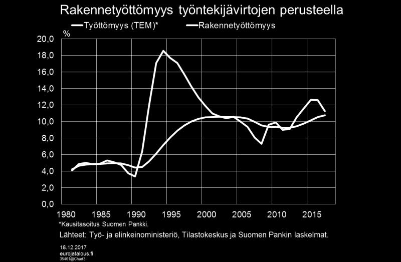 Kuvio 3. Suomen 1990-luvun laman myötä rakennetyöttömyys nousi uudelle tasolleen noin 10 prosenttiin, jossa se on pieniä muutoksia lukuun ottamatta pysynyt.