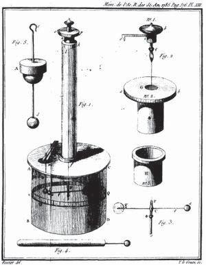 Coulomb kiertolankavaakamittaukset (1785) poistovoima vetovoiman mi