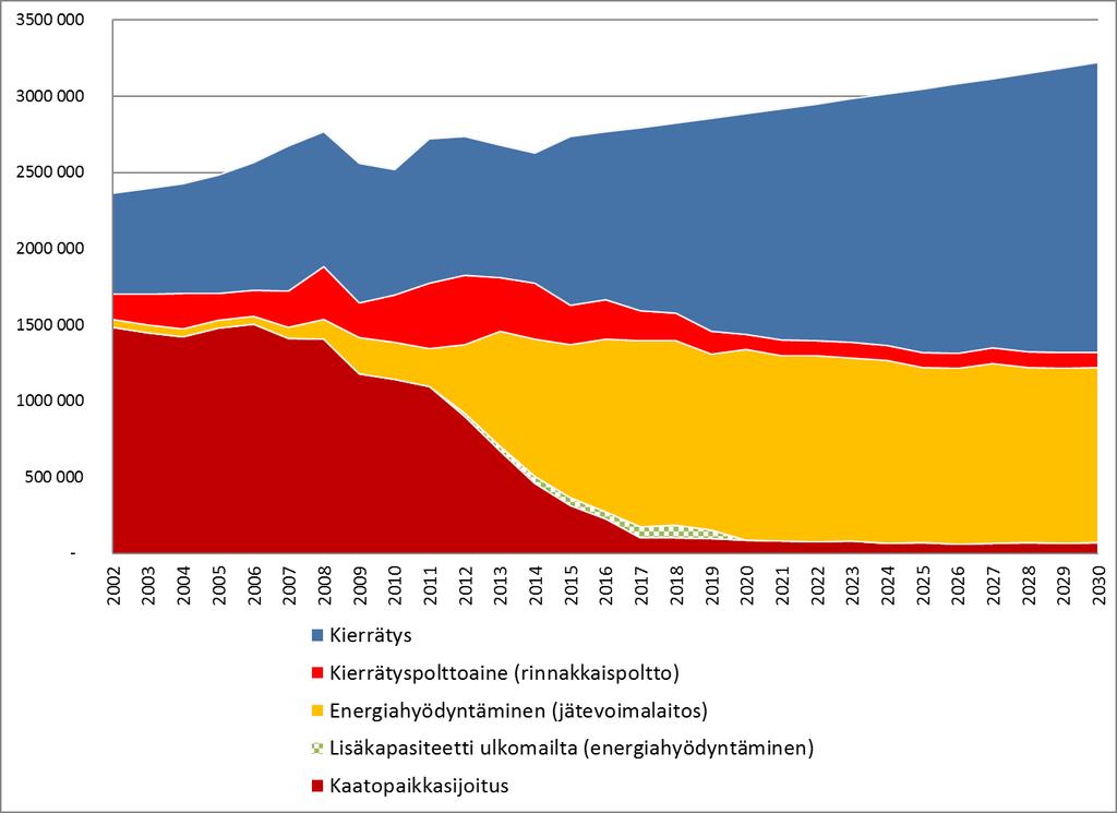 Skenaari Sumen yhdyskuntajätehulln kehityksestä Lähde: Kiertvima ry 2017, Tilastkeskus 2015 Tteutunut Ennuste Ennuste v. 2016- kasvua n.