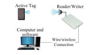 Lukijalta tieto lähtee taas tagille, johon se kirjoitetaan. Passiivisia RFIDjärjestelmiä käytetään yleensä erittäin lyhyen matkan järjestelmissä, kuten esimerkiksi pankkikorteissa lähimaksuominaisuus.